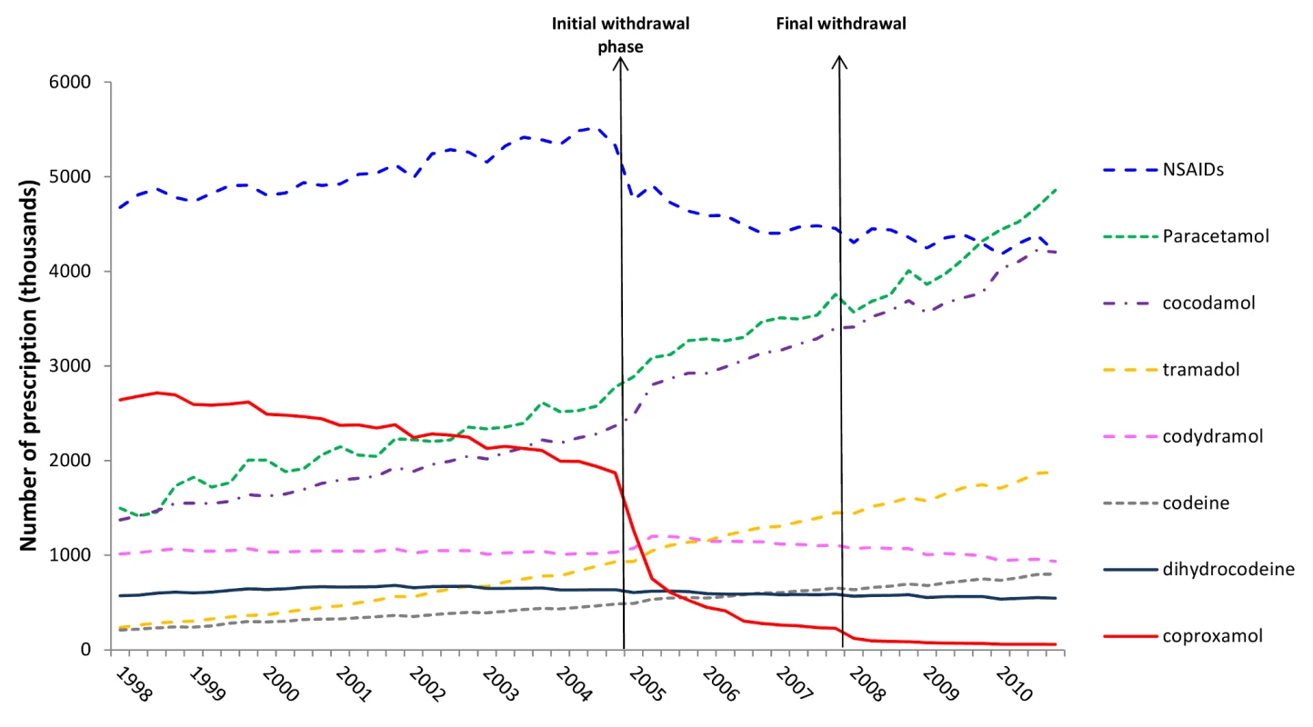 Trends in prescriptions dispensed for co-proxamol and seven other analgesics in England and Wales, 1998–2010.