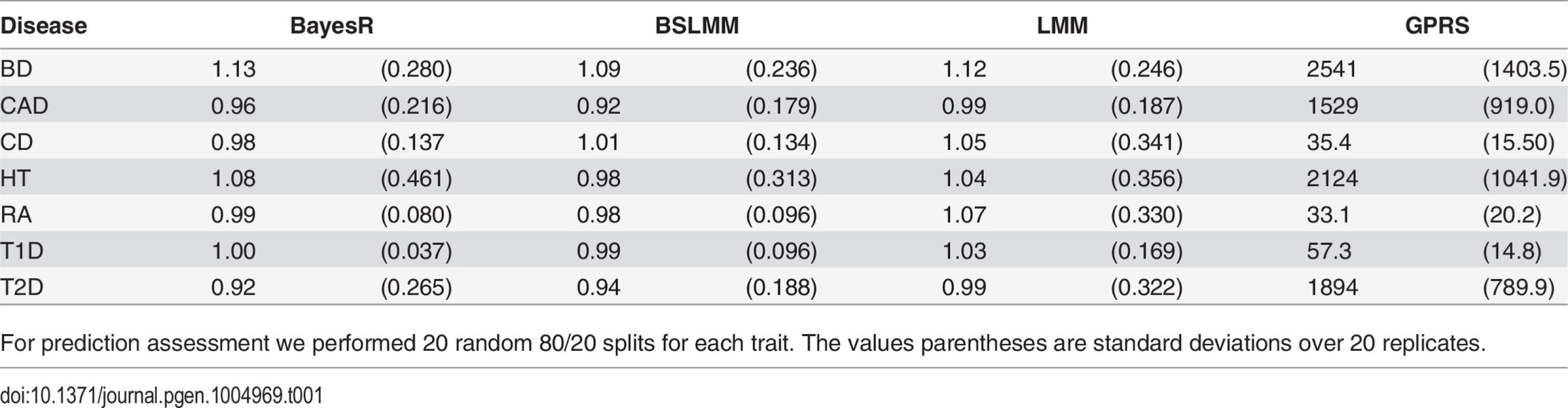 Regression of phenotype on predicted value for BayesR, BSLMM, LMM and GPRS in WTCCC data.