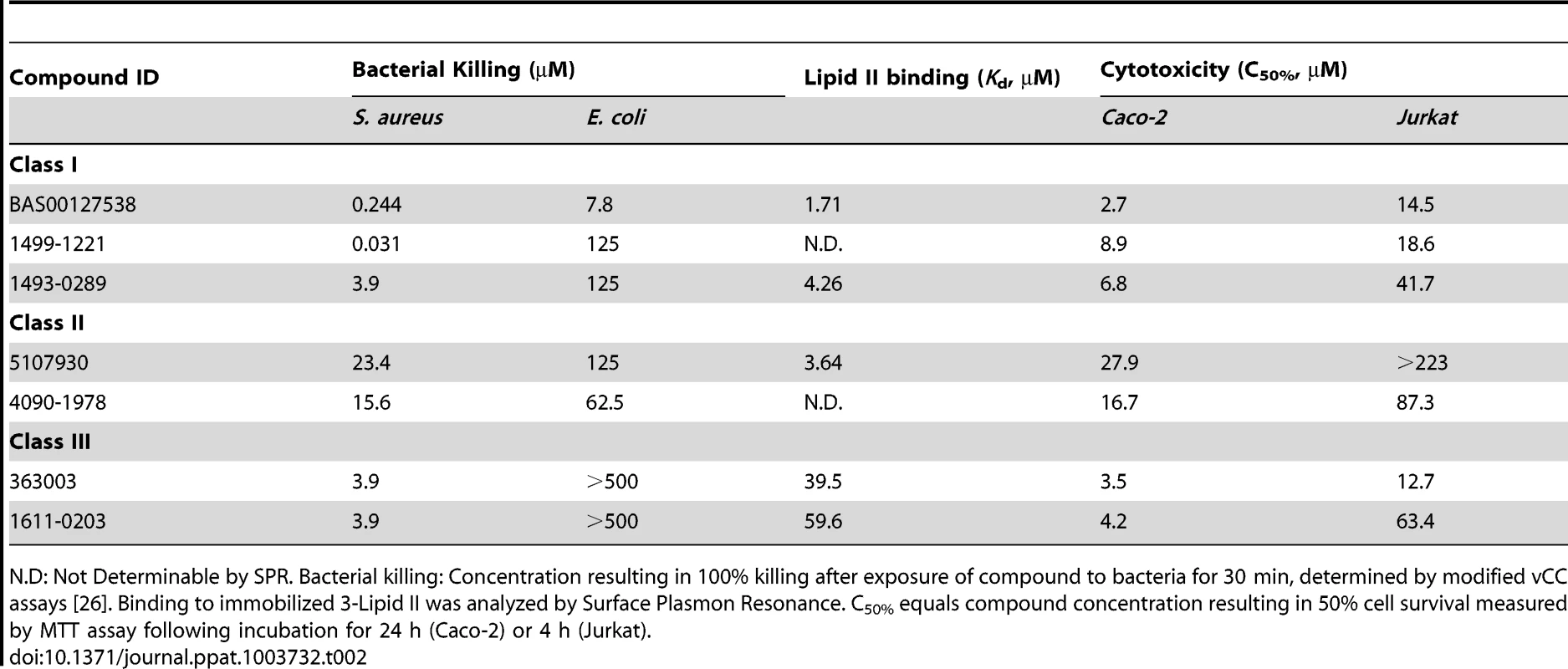 Classification of lead defensin mimetics.
