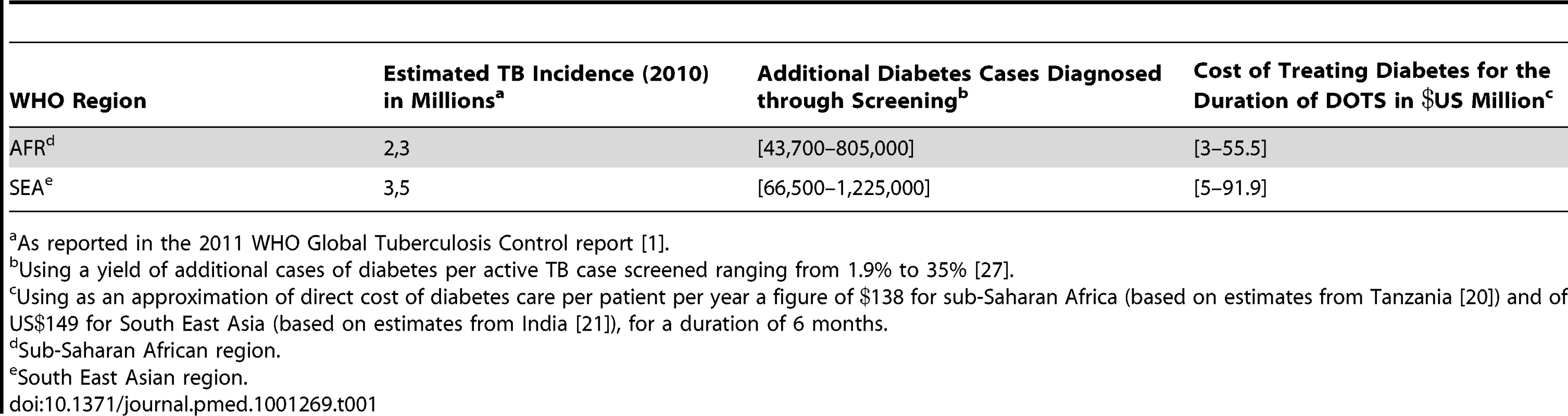 Additional funding required for diabetes care in TB patients using estimated TB incidence in Africa and South East Asia.