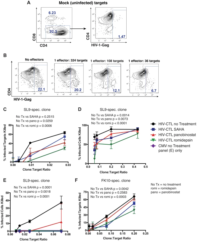 HDAC inhibitors impair CTL killing of HIV-infected primary CD4<sup>+</sup> cells.