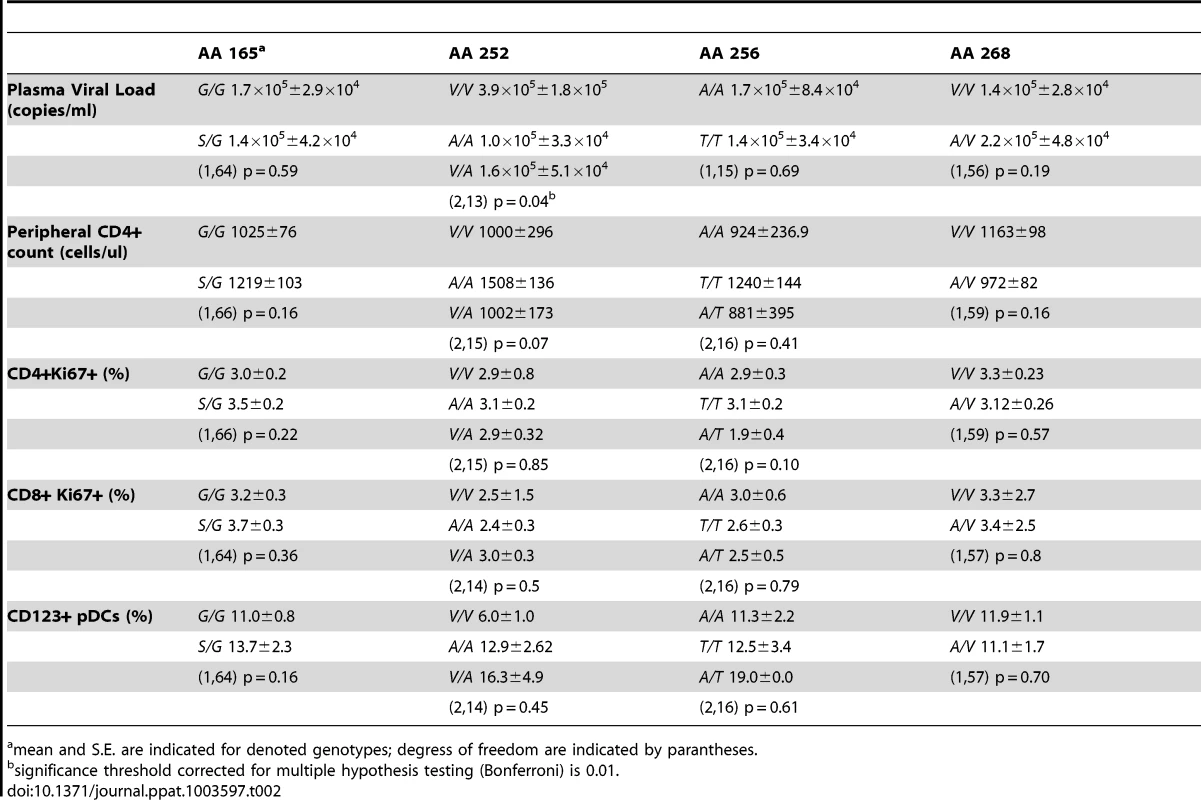 Association of SM polymorphisms with markers of SIV disease progression.
