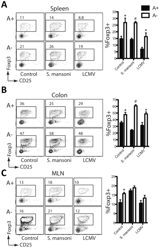 Foxp3<sup><b>+</b></sup> regulatory T cells are increased during vitamin A deficiency.