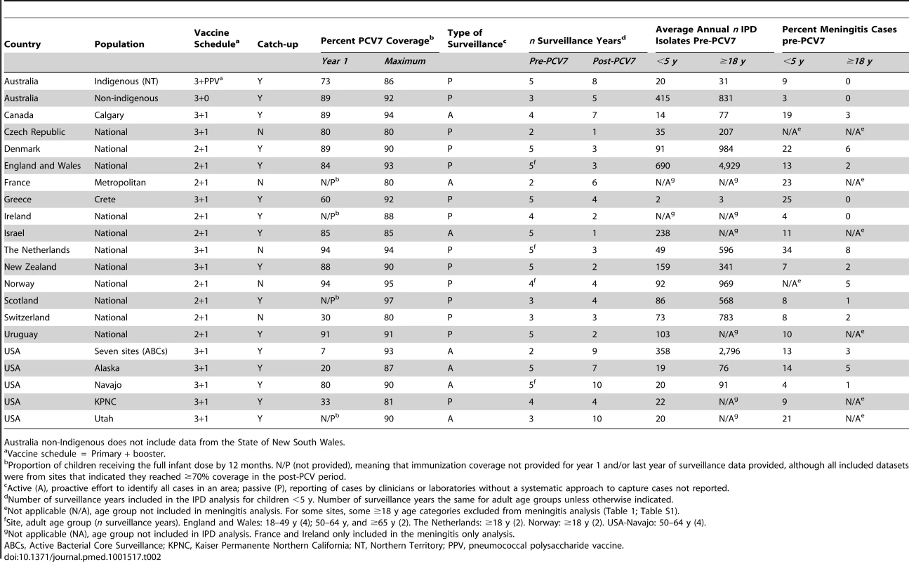 Characteristics of surveillance sites included in meta-analysis (<i>n</i> = 21).