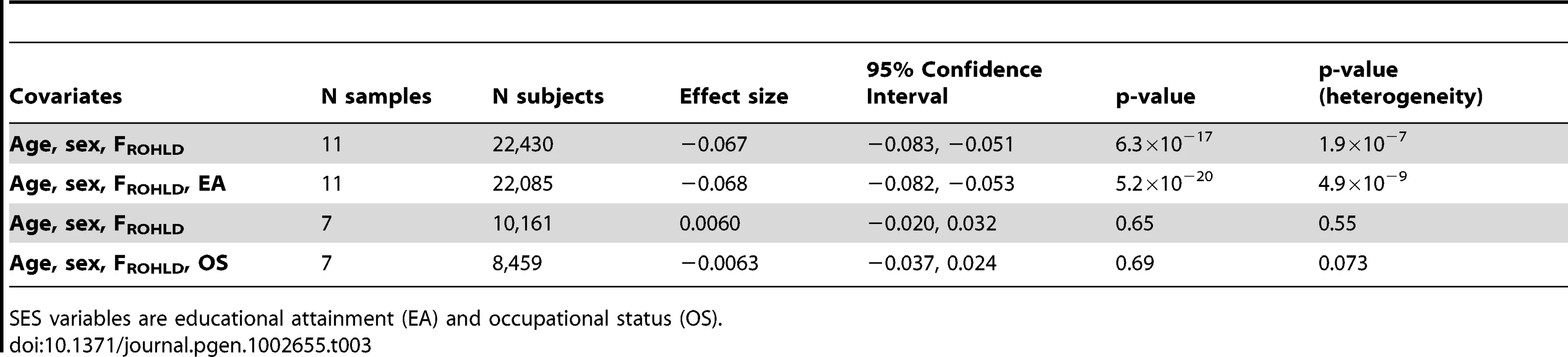 Meta-analysis assessing potential confounding of SES variables on the association between F<sub>ROHLD</sub> and height.