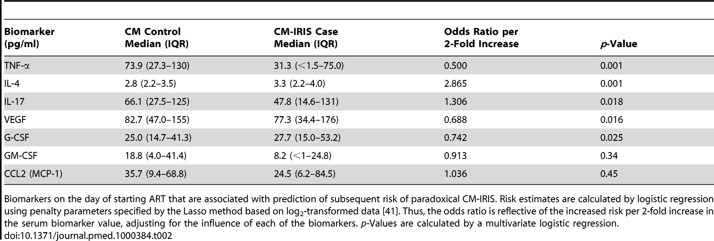Pre-ART serum biomarkers associated with subsequent paradoxical cryptococcal IRIS.