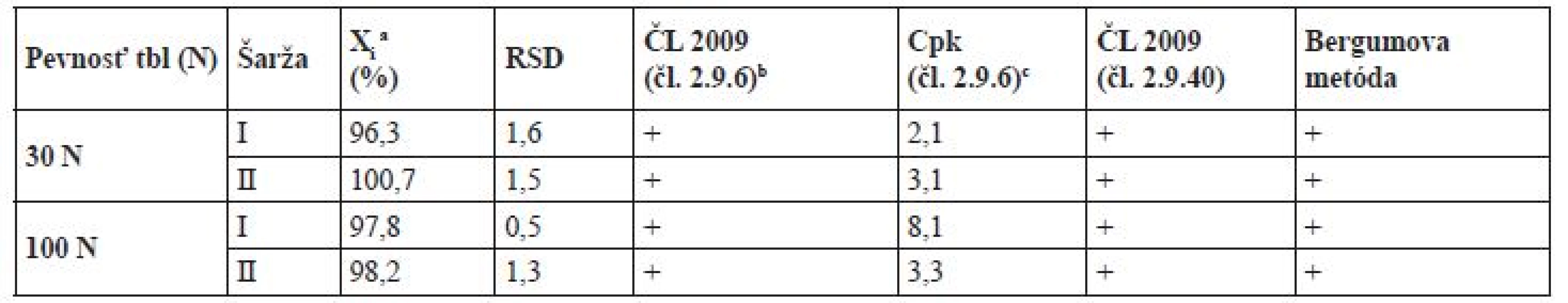 Hodnotenie obsahovej rovnorodosti tabliet s teoretickým obsahom 10 mg warfarínu