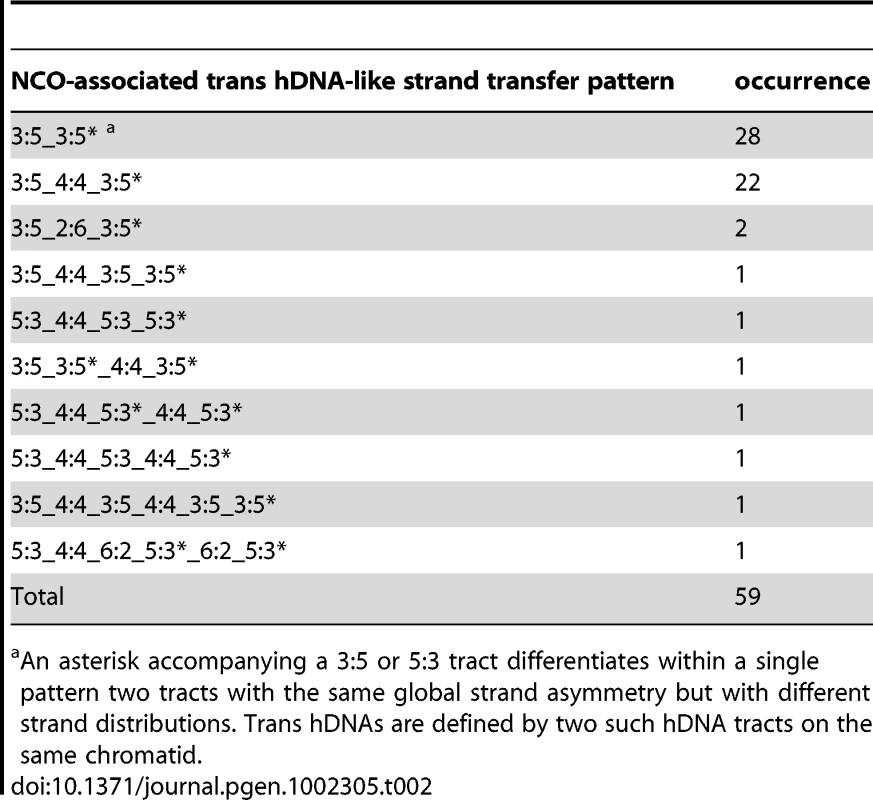 NCO-associated <i>msh2</i>Δ strand transfers: trans hDNA-like strand transfer patterns.