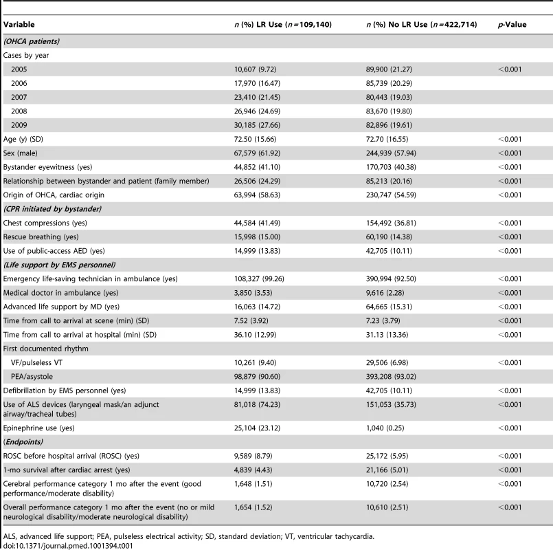 <b>Table 1.</b> Baseline characteristics of patients with OHCA according to LR solution use: 2005–2009 national data in Japan (<i>n = </i>531,854).