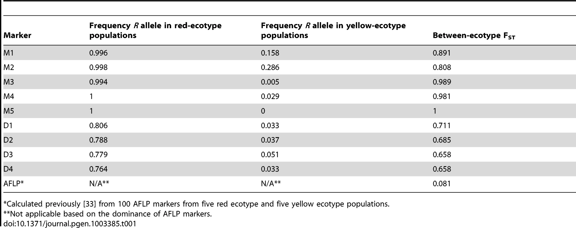 <i>R</i> allele frequencies and F<sub>ST</sub> calculated between each ecotype from 374 individuals from 22 populations outside of the hybrid zone.
