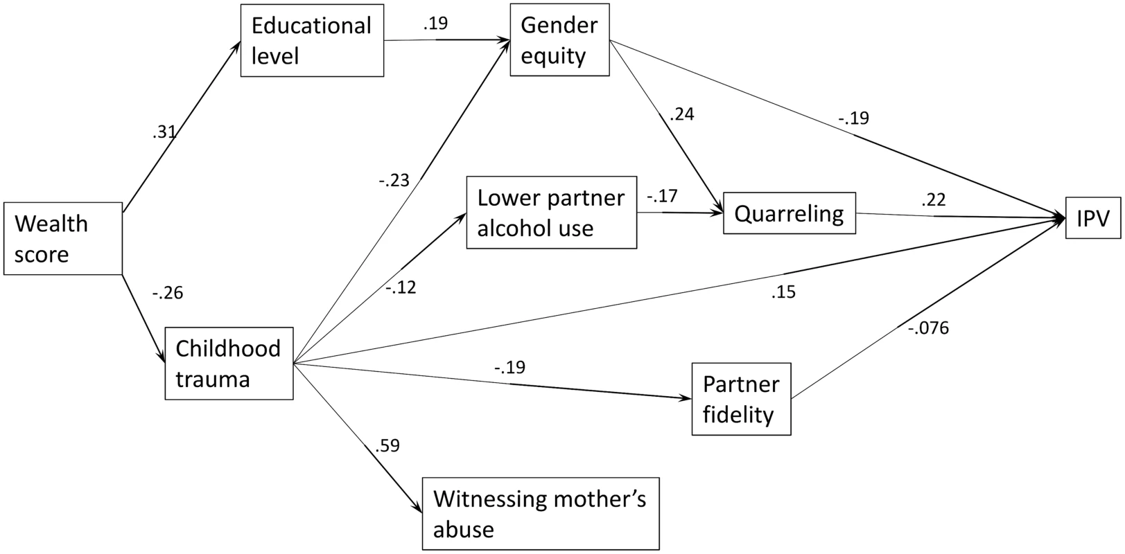 Final structural model of final factors influencing women’s experience of intimate partner violence (IPV) (standardized path coefficients [only statistically significant paths shown]).