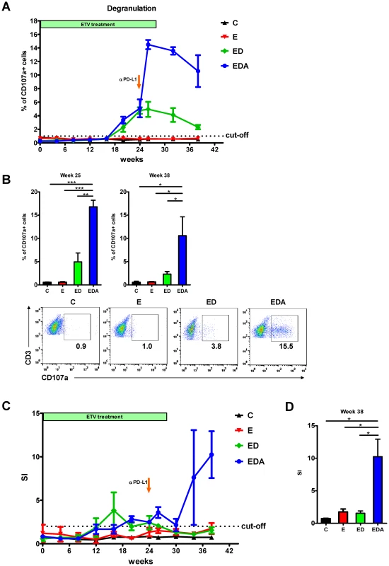 <i>In vivo</i> PD-L1 blockade synergizes with therapeutic vaccination to enhance WHV-specific T cell immunity.