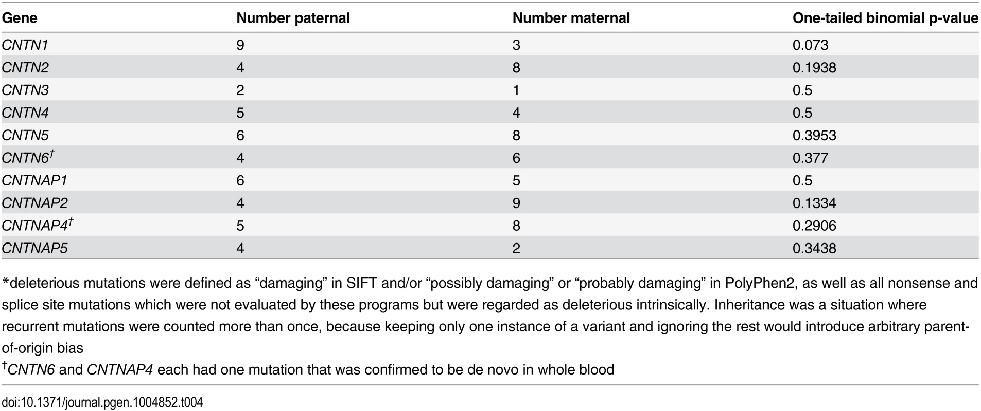 Inheritance of mutations predicted deleterious<em class=&quot;ref&quot;>*</em> by SIFT-or-PolyPhen2.