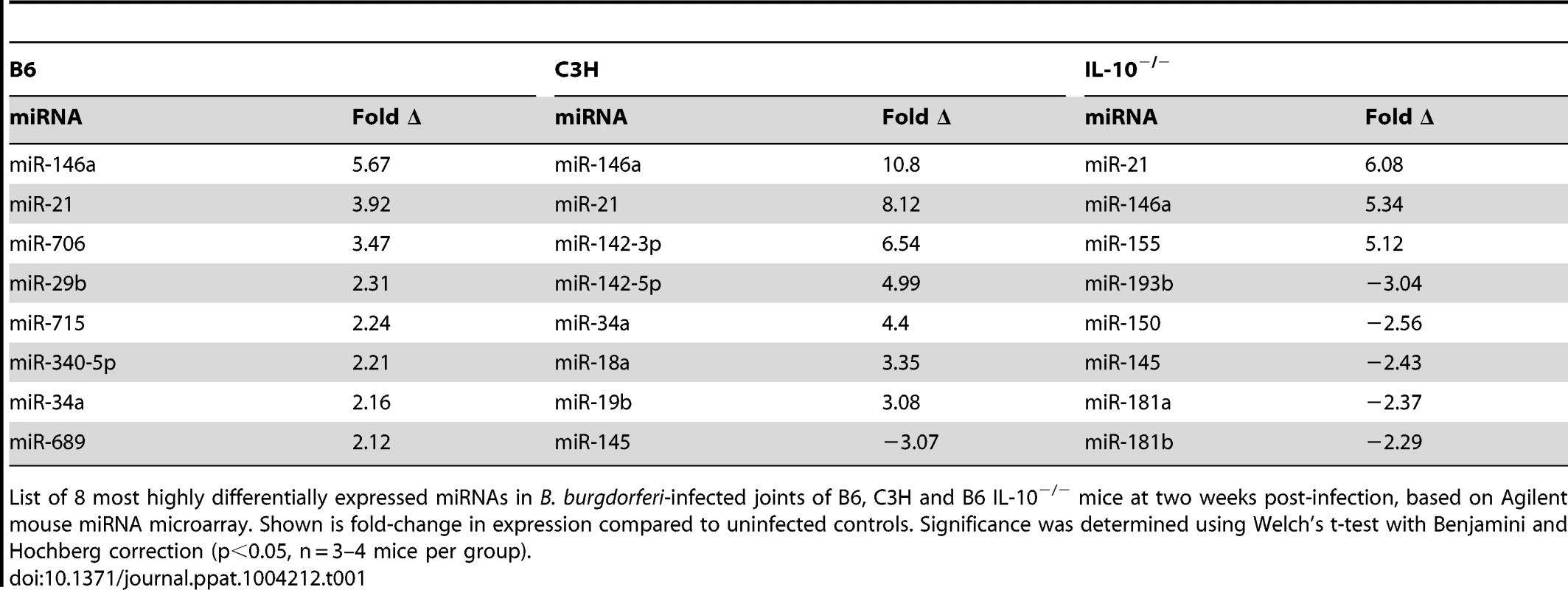 MicroRNAs most highly changed in expression, based on microarray, in joints of different mouse strains.