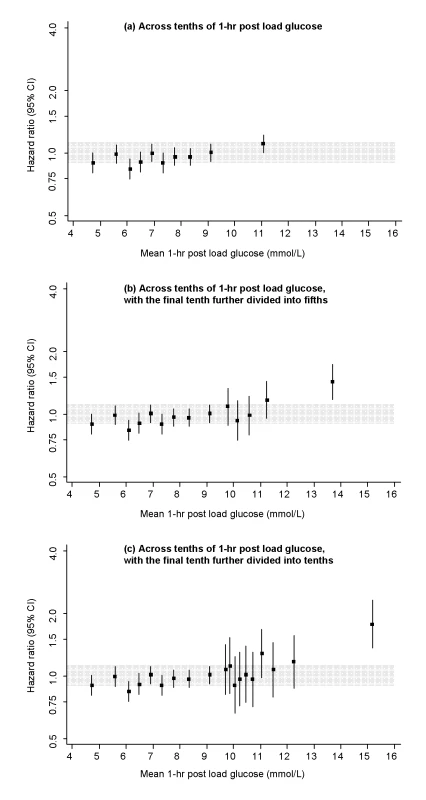 Risk of CHD across tenths of baseline 1 h post-load glucose levels in the Reykjavik Study.