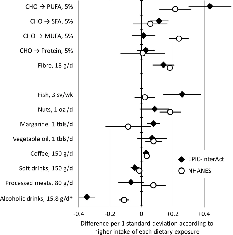 Associations of dietary factors with the fatty acid pattern score in EPIC-InterAct (1991–1998, <i>n</i> = 15,566) and the US National Health and Nutrition Examination Survey (2003–2004, <i>n</i> = 1,500).