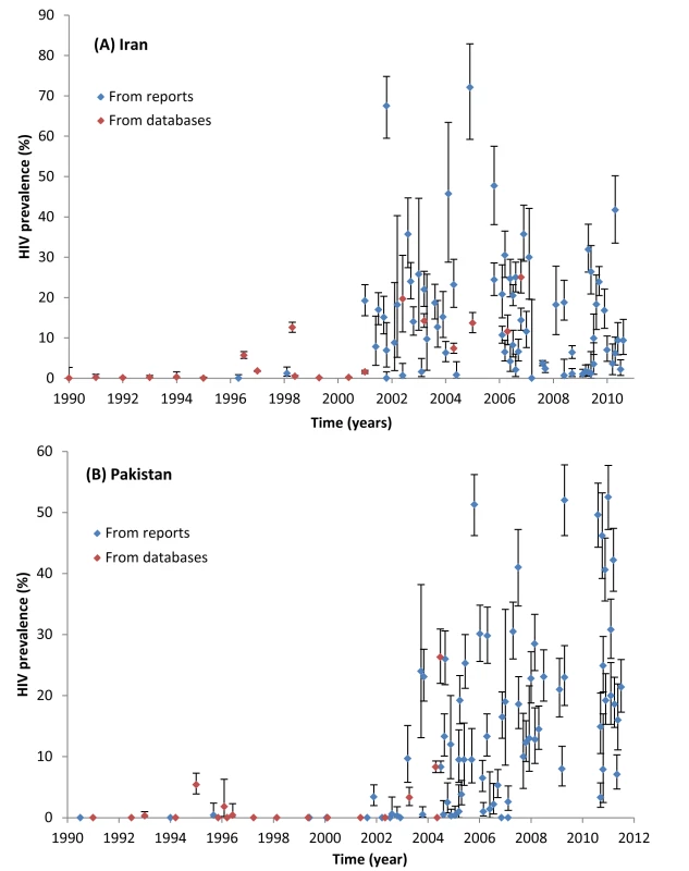 Trend of HIV prevalence among male people who inject drugs in (A) Iran and (B) Pakistan.