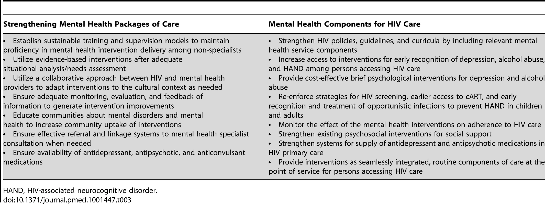 Recommendations for Delivering Mental Health Services in HIV Care.