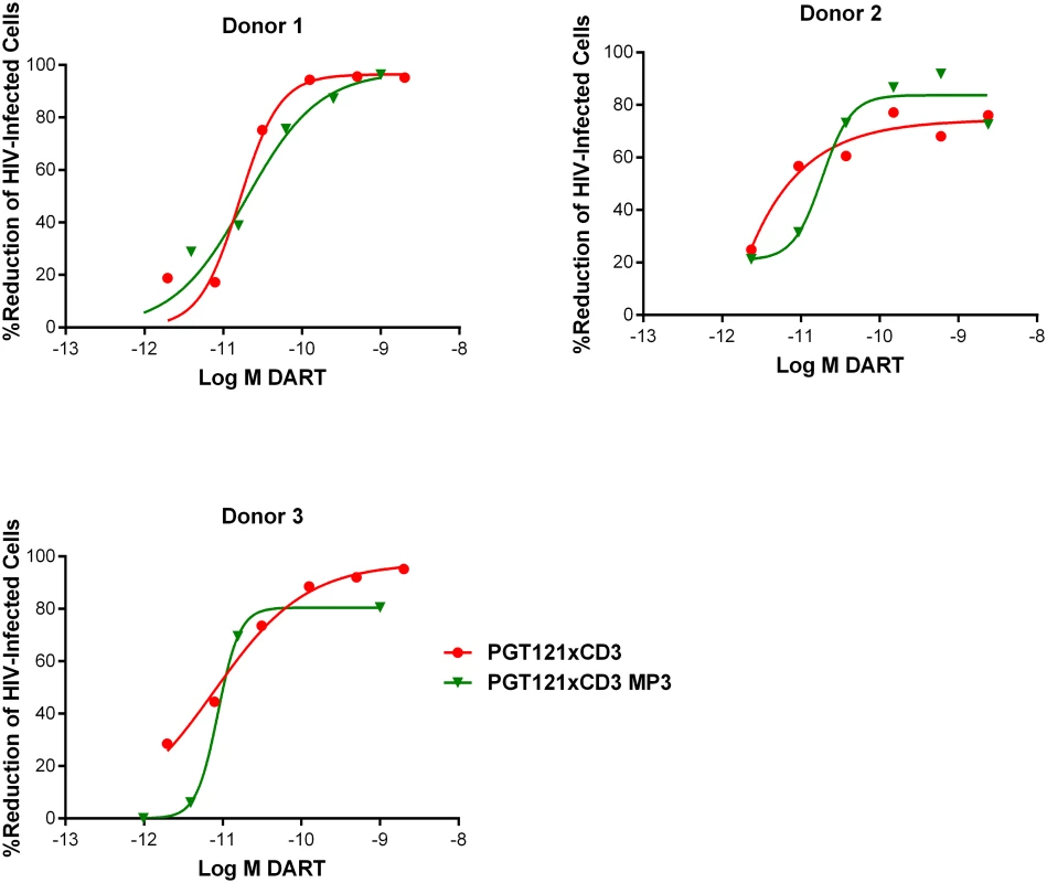 HIVxCD3 DARTs in MP3 format and basic format induce the CD8 T cell-dependent killing of HIV-Infected CD4 T cells in vitro with comparable potency.