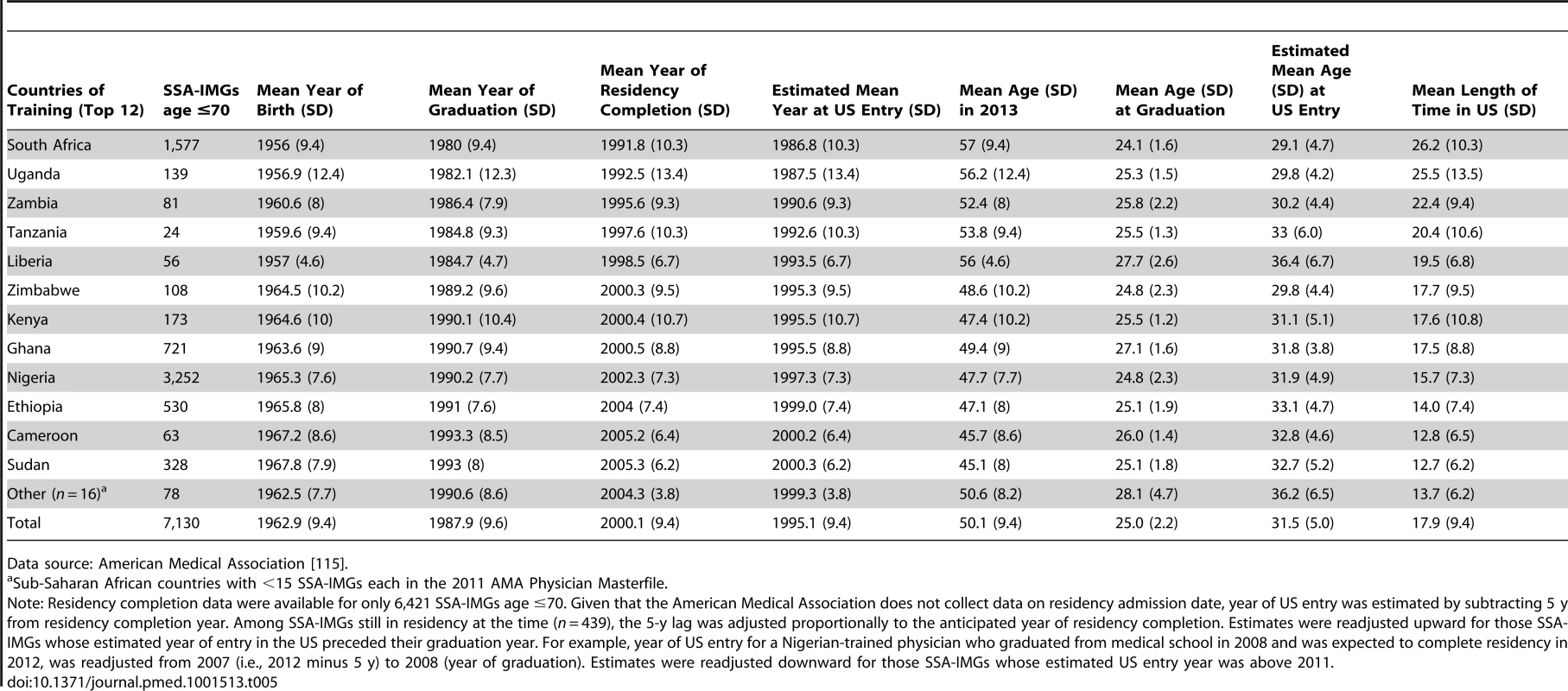 Birth, graduation, residency completion, and estimated US entry years among Sub-Saharan African-trained medical graduates (SSA-IMGs) appearing in the US physician workforce in 2011.