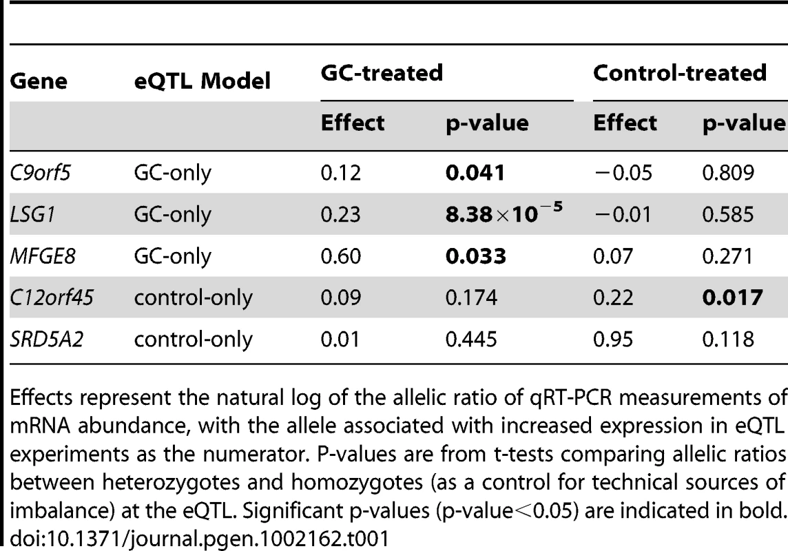 eQTL validation by allele-specific qRT–PCR.