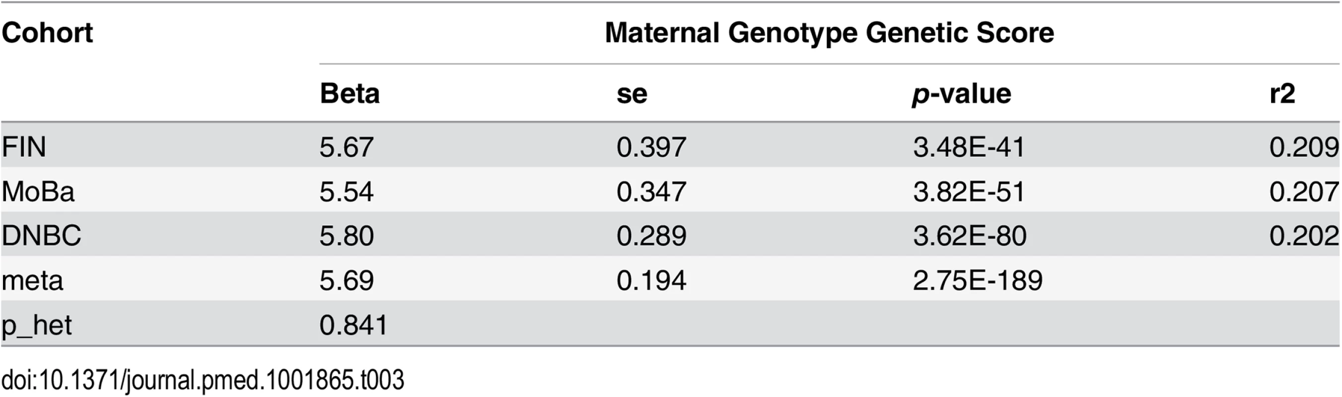 Association between maternal height genetic score and maternal height.