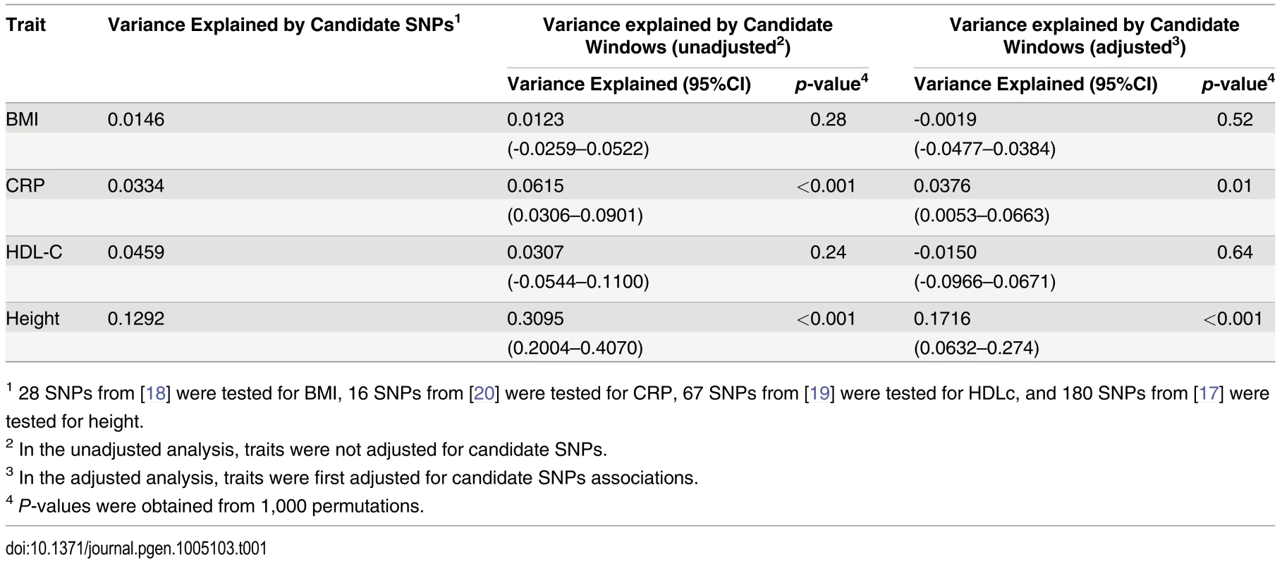 Variance explained by large region joint associations in HRS.