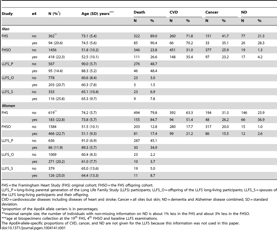 Proportions of the ApoE4 allele carriers, mean age at the time of biospecimens collection, and the allele-specific proportions of deaths, CVD, cancer, and ND for the genotyped participants of the FHS, FHSO, and LLFS.