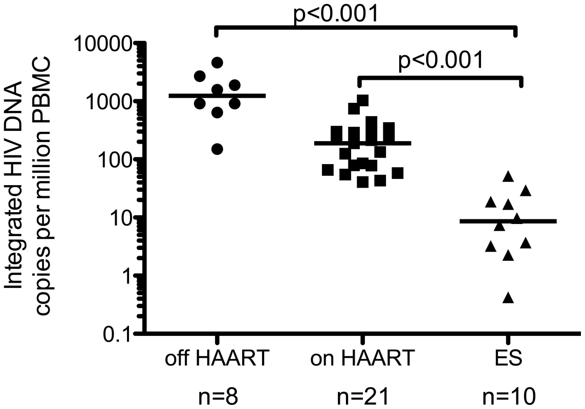 Elite suppressors have lower levels of integration than other HIV+ patients on and off HAART.