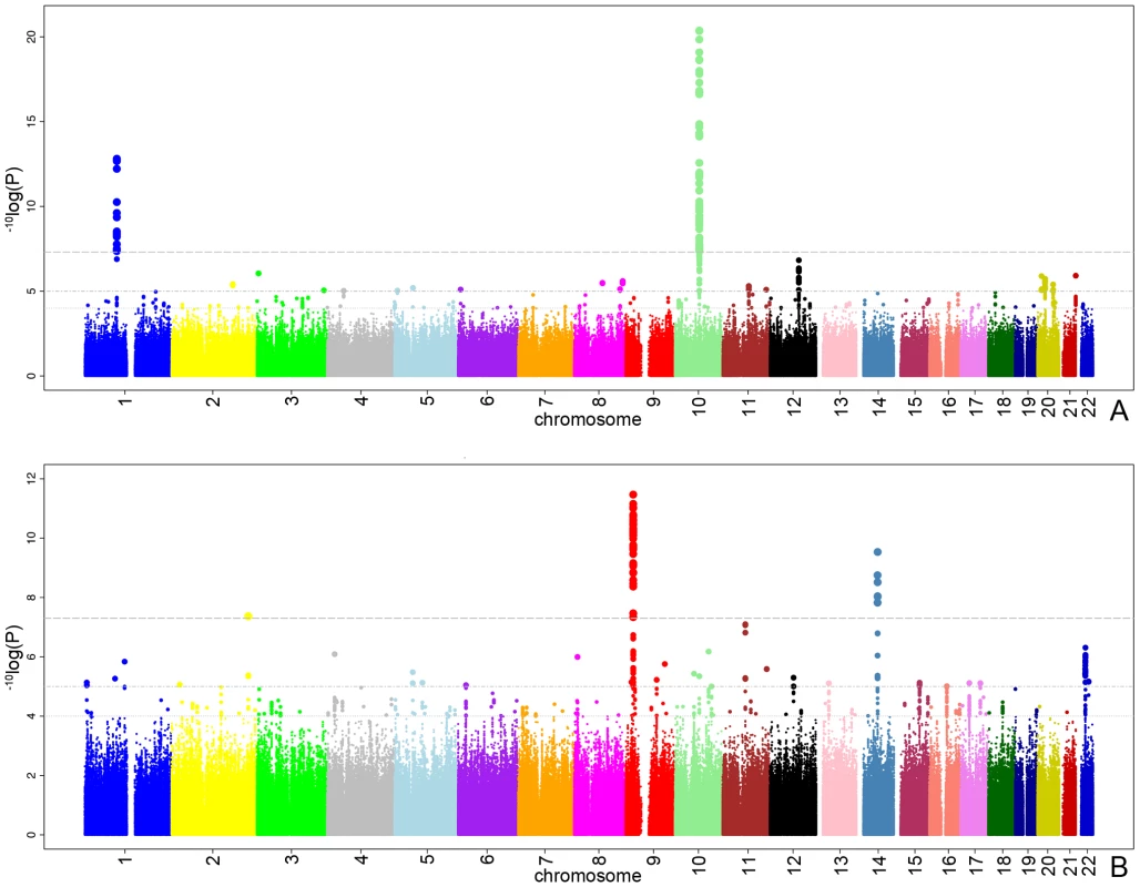 The <sup>−10</sup>log p-plots for the meta-analyzed RS-I/RS-II genome-wide association study.