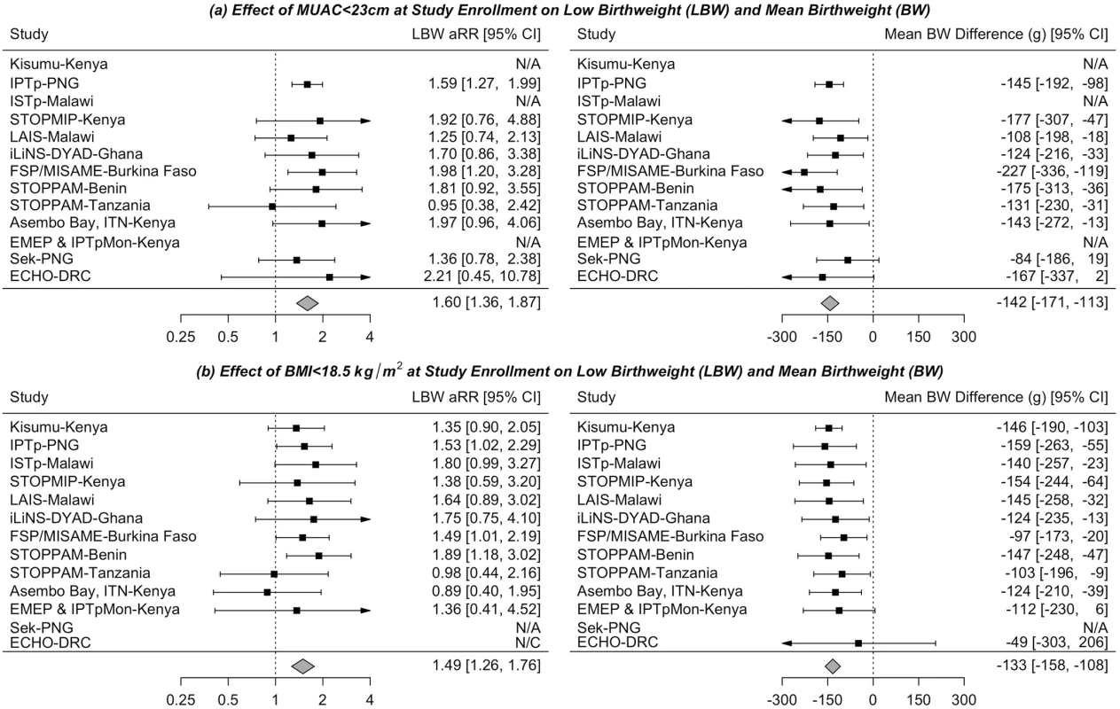 The independent effect of malnutrition at enrollment, (a) mid-upper arm circumference (MUAC) &lt; 23 cm and (b) Body Mass Index (BMI)* &lt; 18.5 kg/m<sup>2</sup>, on risk of low birthweight (LBW) and mean birthweight among 14,633 women enrolled in 1 of 13 studies from the Maternal Malaria and Malnutrition (M3) initiative from 1996 to 2015.
