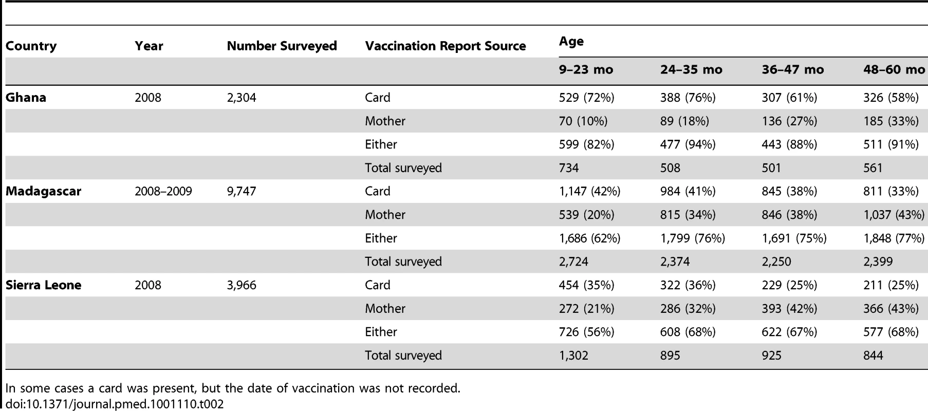 Details of DHS data, contrasting numbers, and percent reported vaccinated by age as ascertained by vaccination cards, as reported by mothers, and from either source.