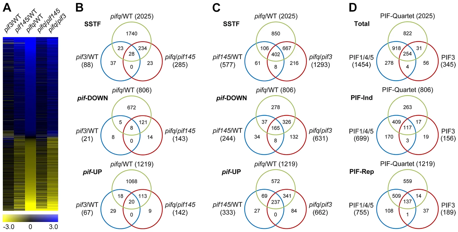 RNA–seq analysis of selected <i>pif</i>-mutants identifies PIF-regulated genes genome wide.