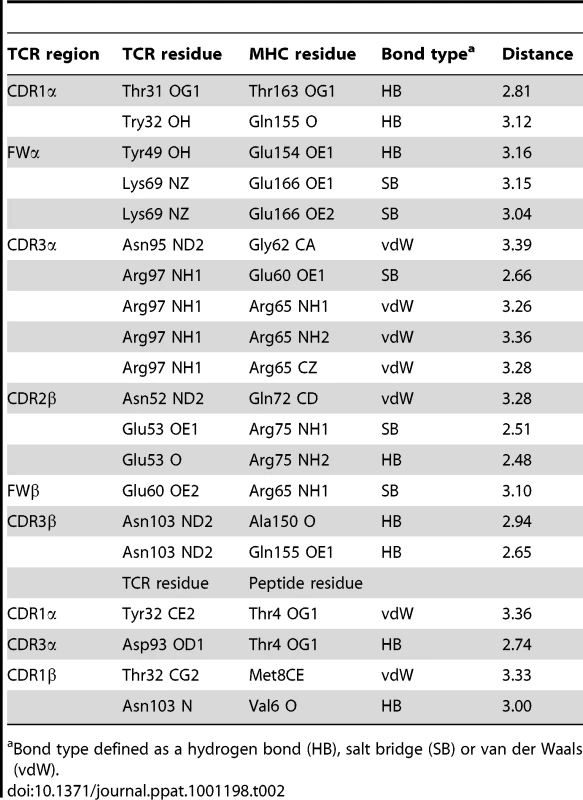 Contacts between AS01 TCR and GLC-A2.