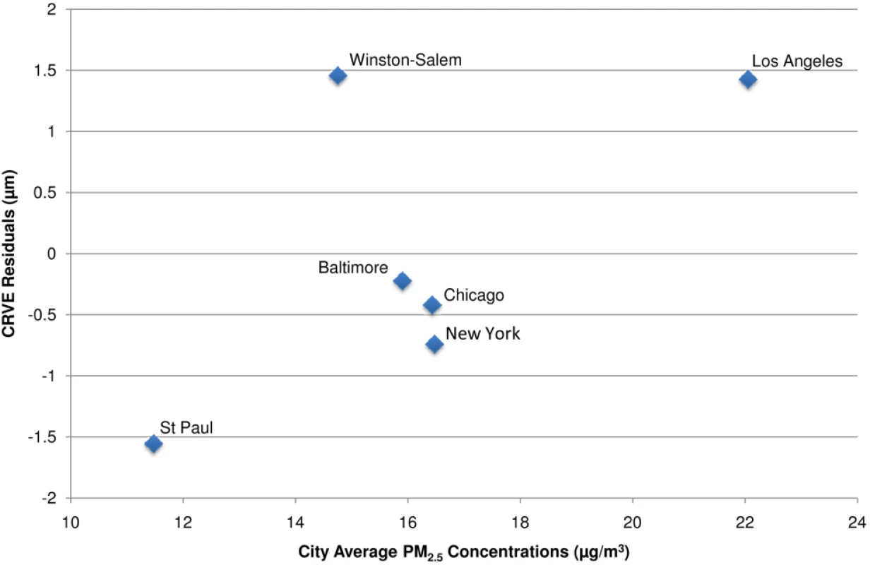 City-wide associations between CRVE and modeled long-term PM<sub>2.5</sub> concentrations after control for covariates.