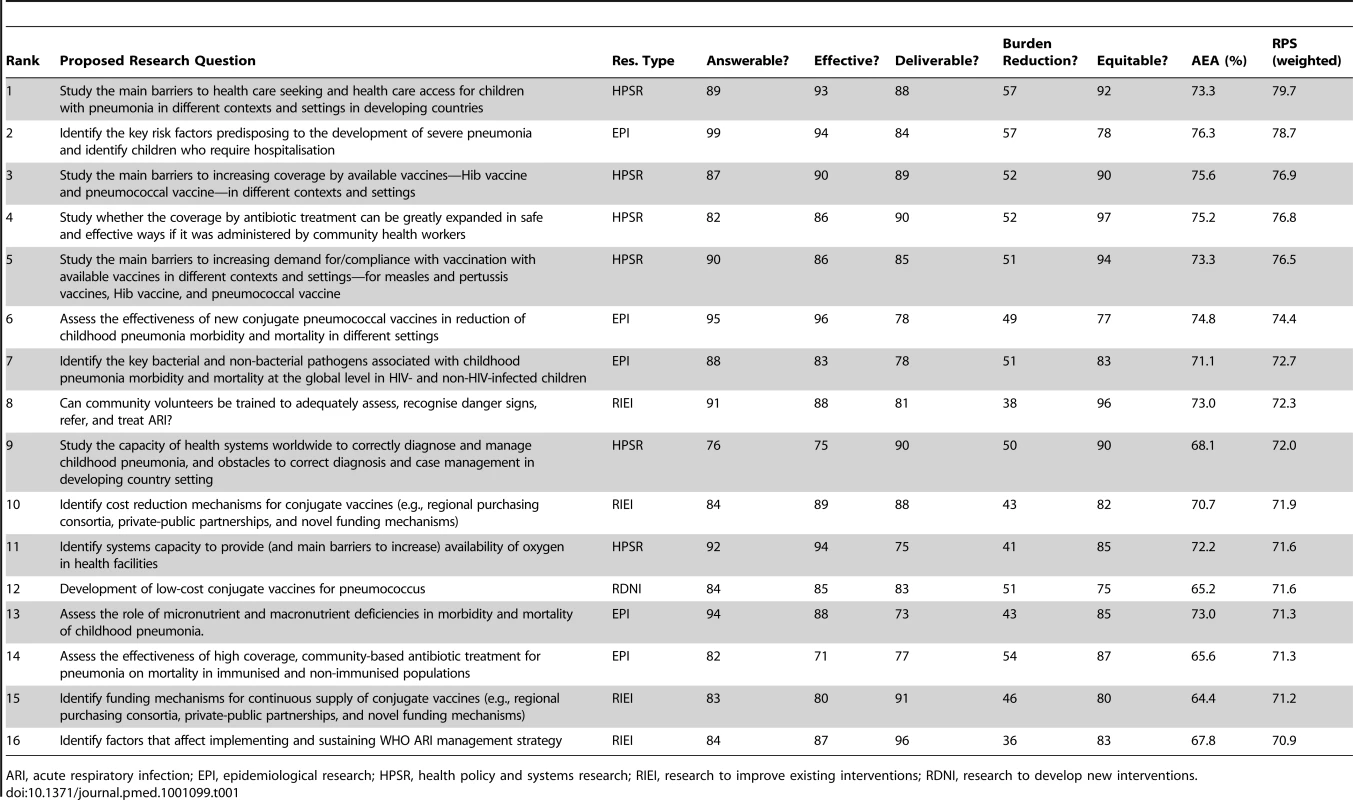 The top 10% of research questions according to their achieved research priority score (RPS), with average expert agreement (AEA) related to each question.