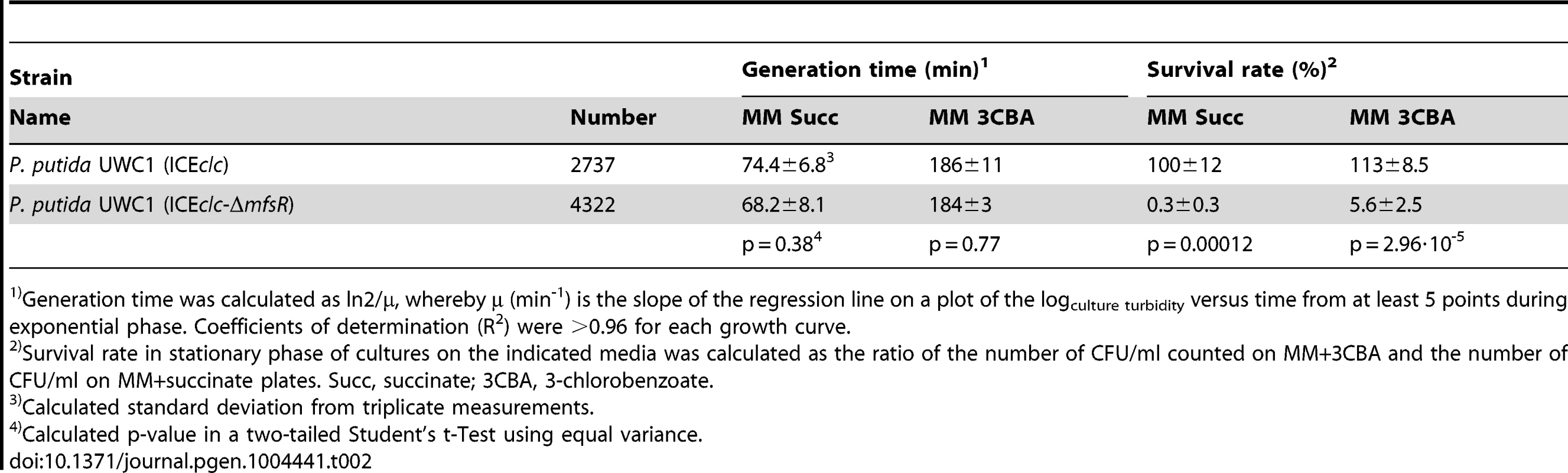 Effects of the <i>mfsR</i> deletion on the growth characteristics of <i>P. putida</i> UWC1 carrying ICE<i>clc</i>.