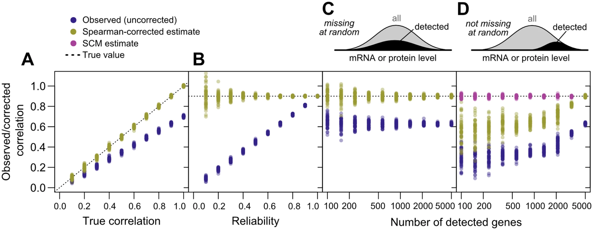 Correlation estimates show widely varying performance on simulated data.
