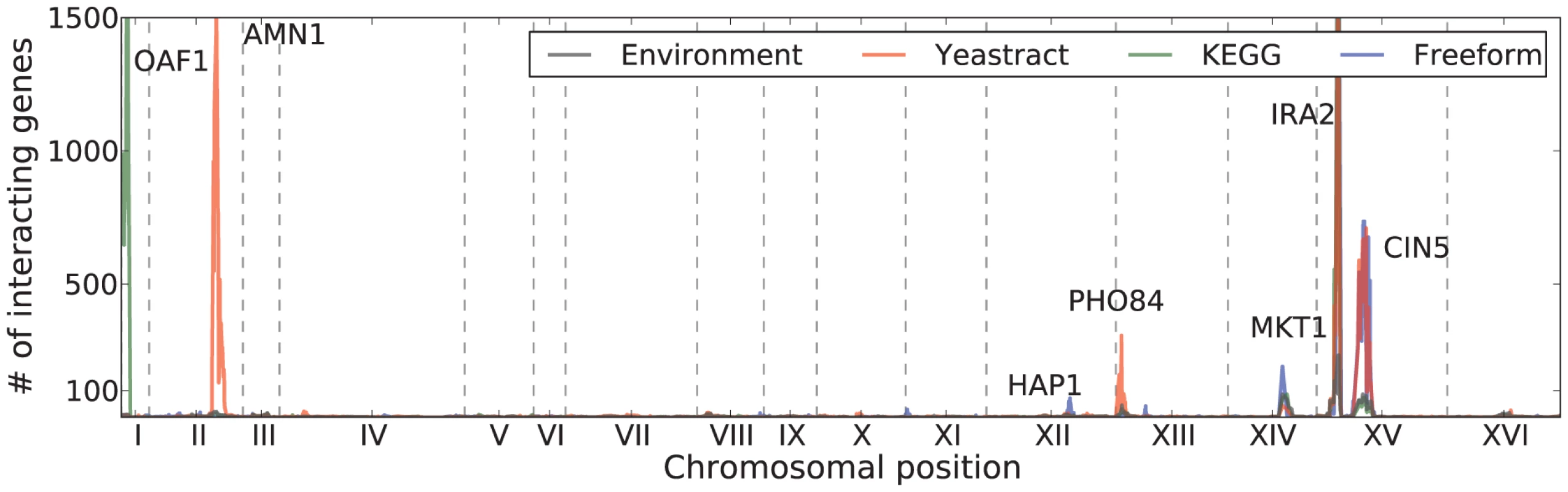 Number of genes affected by a genotype-factor interaction for each locus for Yeastract factors (blue), KEGG factors (red), freeform factors (green), and environment (gray).