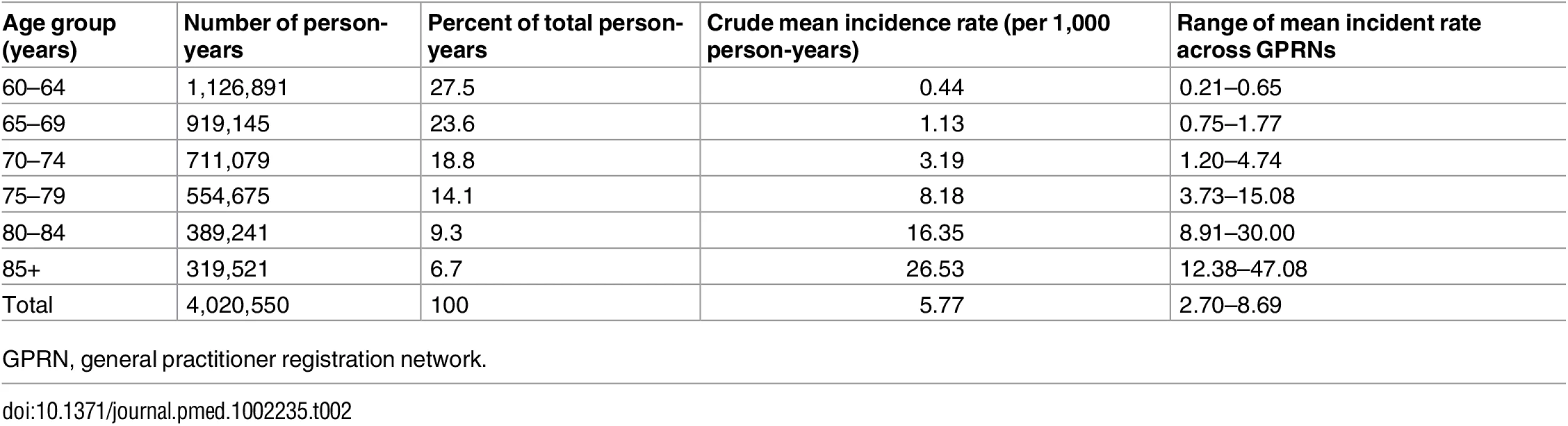 Crude mean and range of dementia incidence rate for all nine general practitioner registration networks (1992–2014), and number and percentage of person-years per age group.