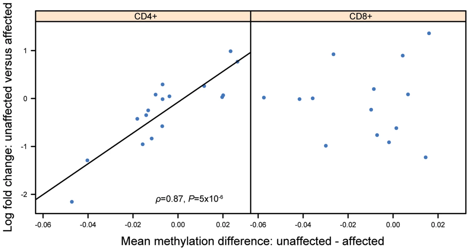 Scatter plots of differences in DNA methylation against the differences in gene expression of TNFSF11.