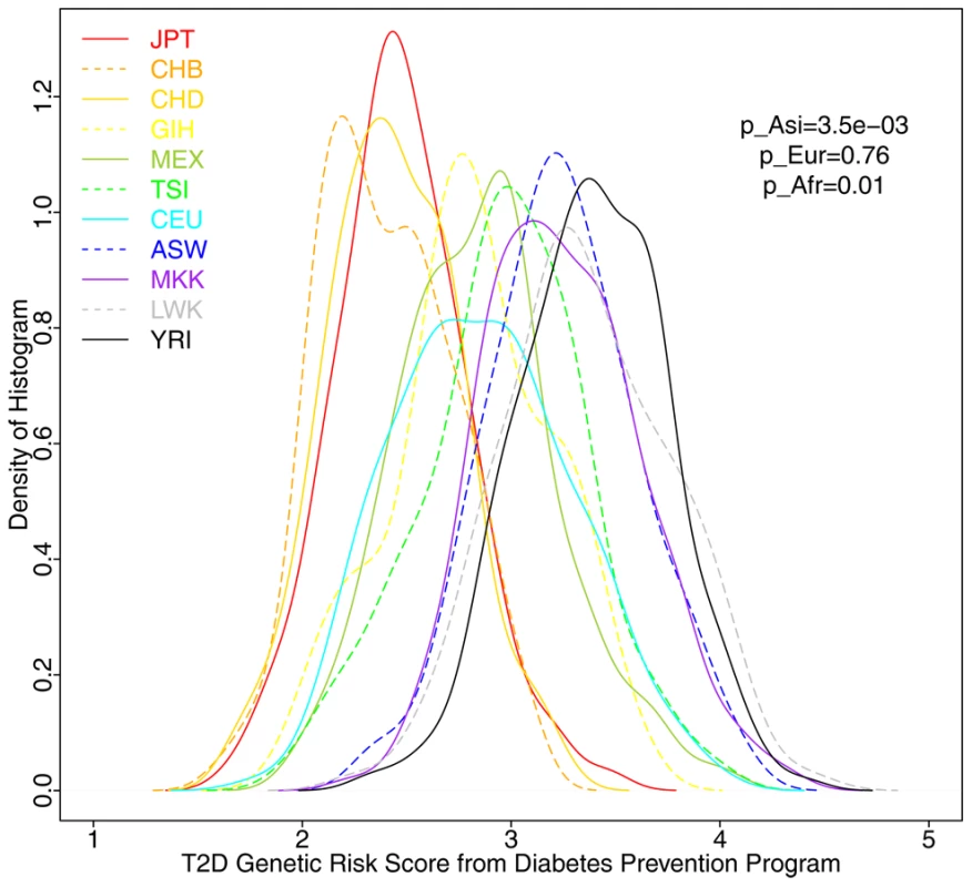 Distribution of T2D Genetic Risk Scores in 1,397 HapMap3 individuals.