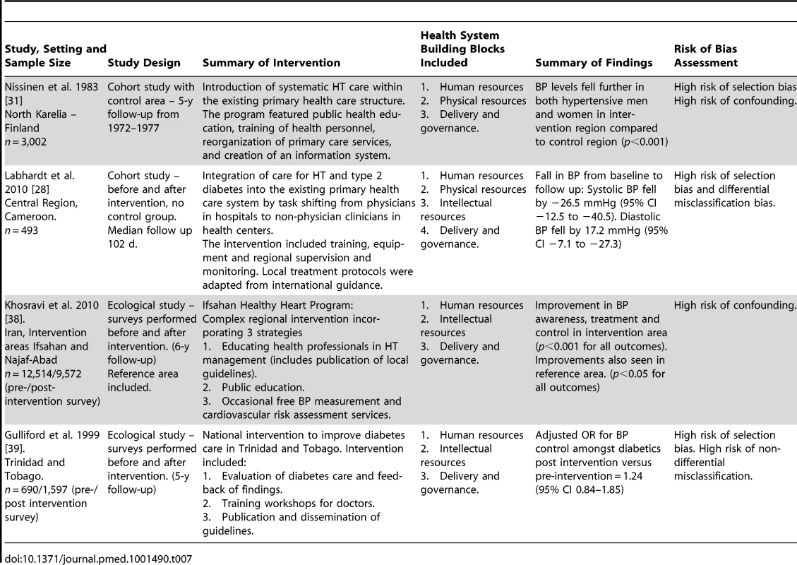 Description and summary of findings of studies evaluating complex national or regional interventions incorporating components from more than one health system building block.