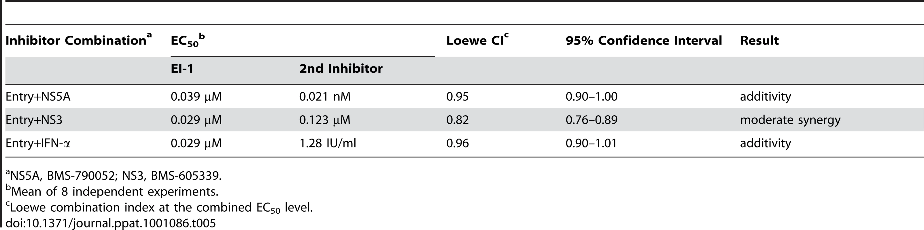 Combination indices of EI-1 with HCV replication inhibitors.