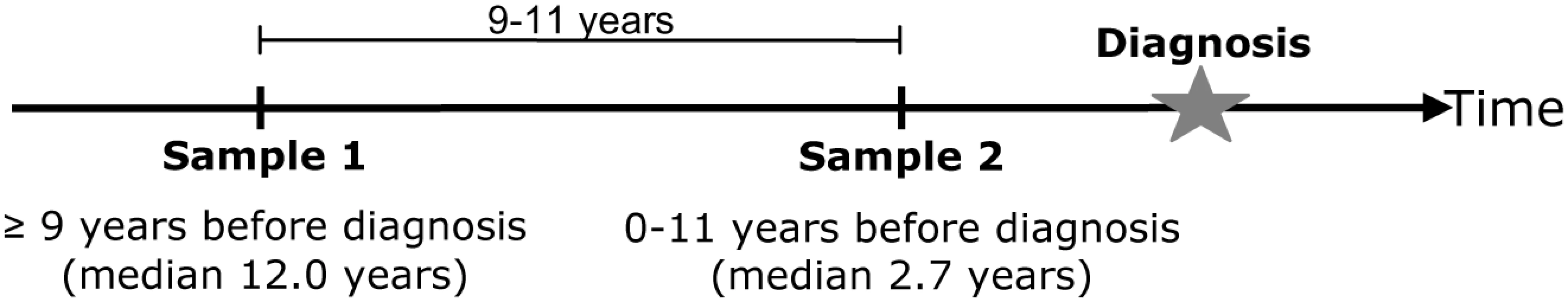Schematic drawing of blood draws for sample 1 (baseline) and sample 2 (follow up).