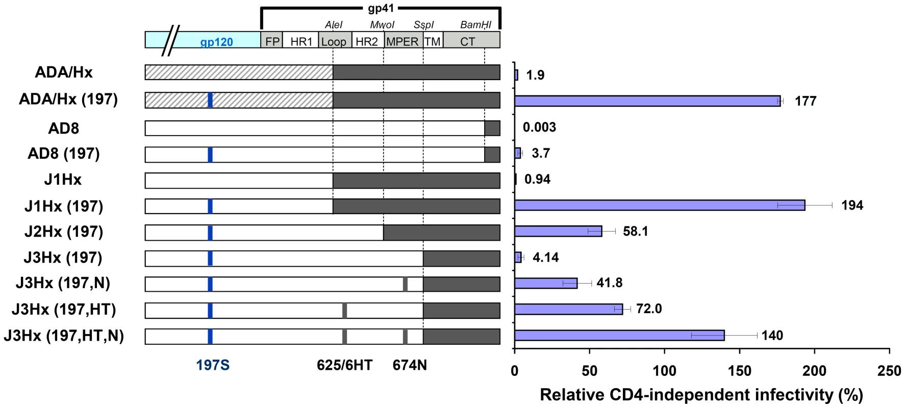 Identification of determinants of CD4 independence.