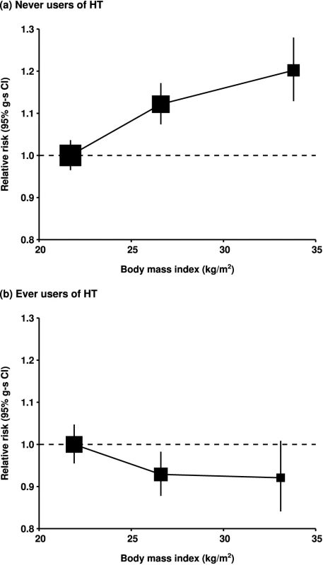 Relative risk of ovarian cancer by body mass index.
