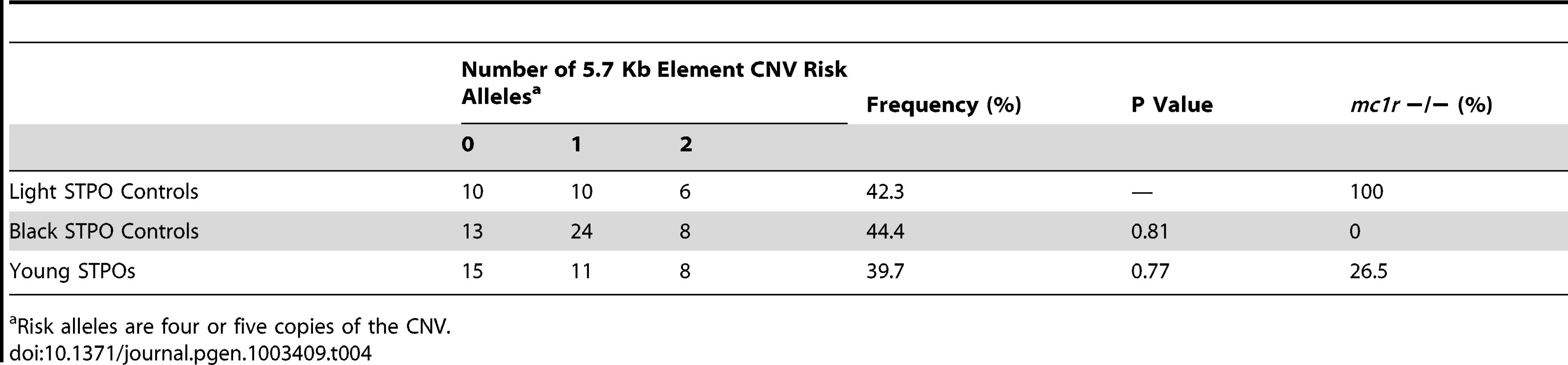 Frequency of the 5.7-Kb element CNV in light colored, black, and young STPOs.