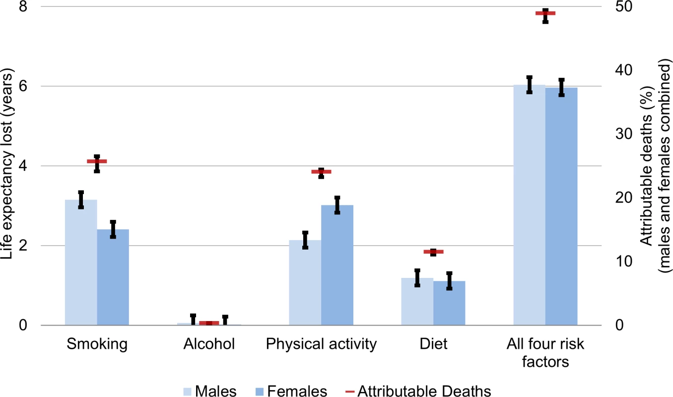 Unhealthy behaviour attribution to life expectancy lost and mortality for Canadians aged 20 and older, 2010.