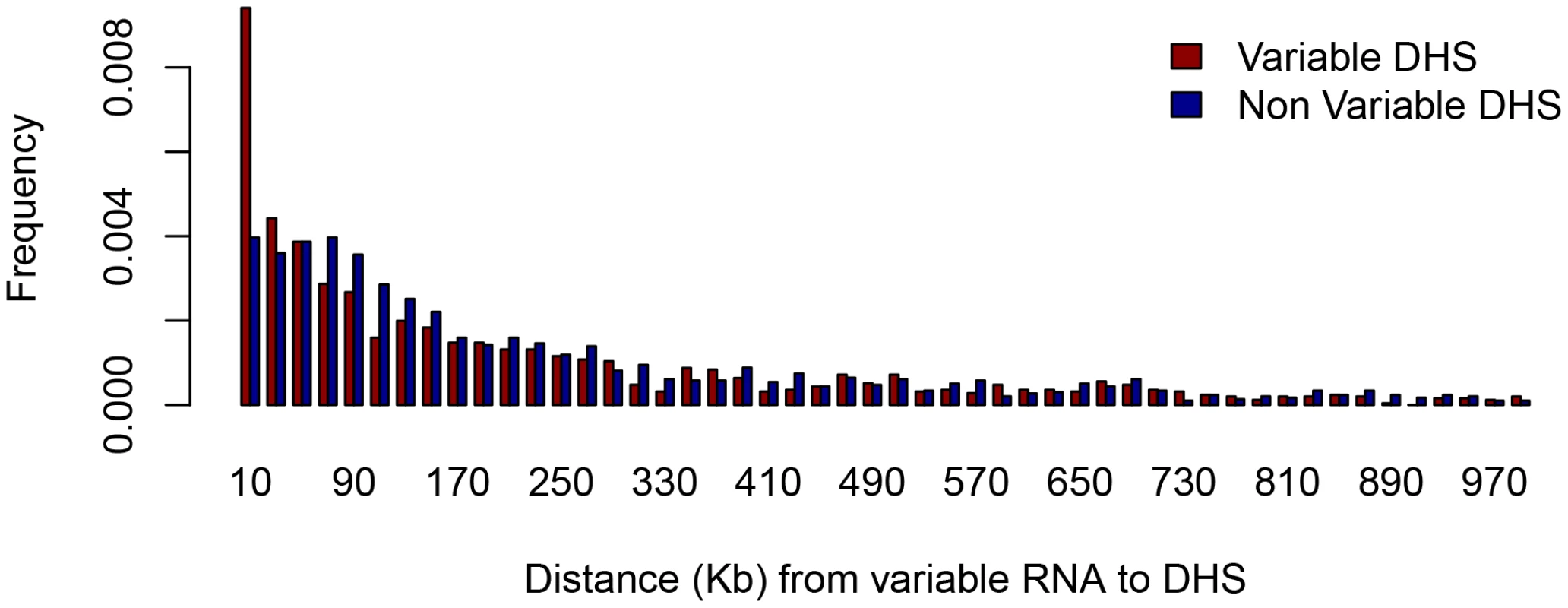 Proximity of DNase I hypersensitive sites to variable RNA.
